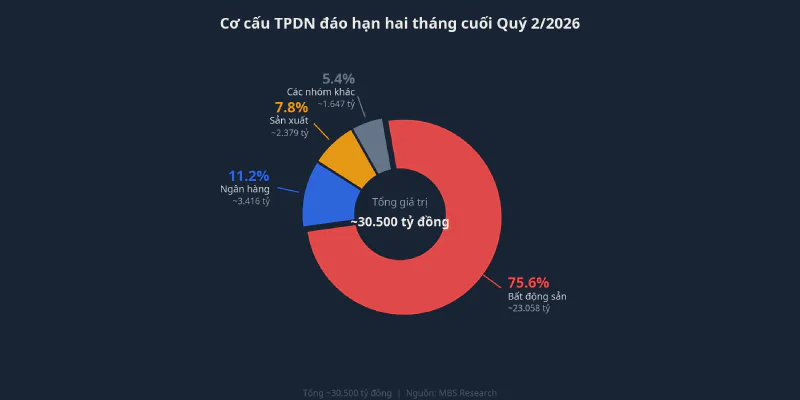 Cơ cấu TPDN đáo hạn hai tháng cuối quý 2/2026