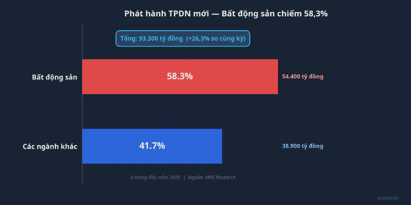 Phát hành TPDN mới 4 tháng đầu năm 2026