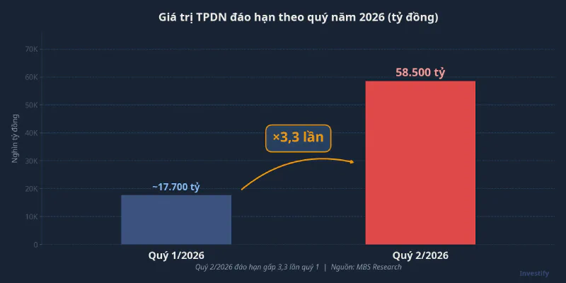 Giá trị TPDN đáo hạn theo quý năm 2026