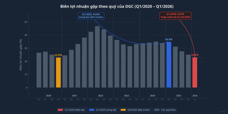 Biên lợi nhuận gộp DGC theo quý từ 2020 đến Q1/2026