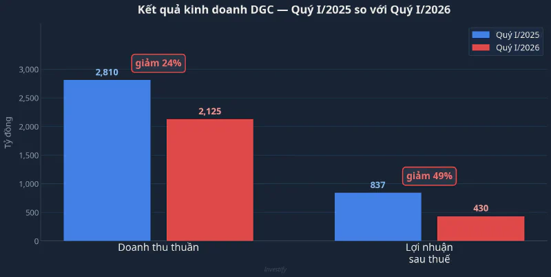 Kết quả kinh doanh DGC Q1/2025 so với Q1/2026