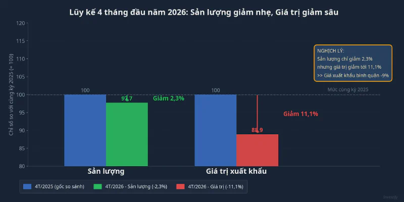 Lũy kế 4 tháng đầu năm 2026: sản lượng giảm nhẹ, giá trị giảm sâu