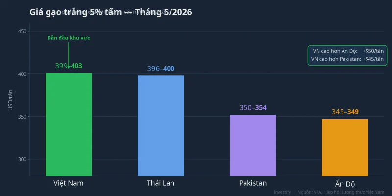 So sánh giá gạo trắng 5% tấm giữa các nước xuất khẩu chính, tháng 5/2026