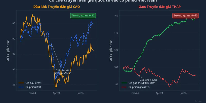 Cơ chế truyền dẫn giá: dầu khí (BSR) bám sát giá Brent trong khi cổ phiếu gạo gần như không tương quan