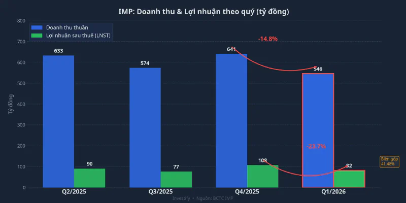 IMP: Doanh thu và lợi nhuận theo quý