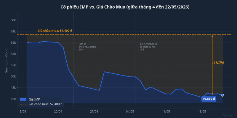 Diễn biến giá IMP từ giữa tháng 4 đến 22/05/2026