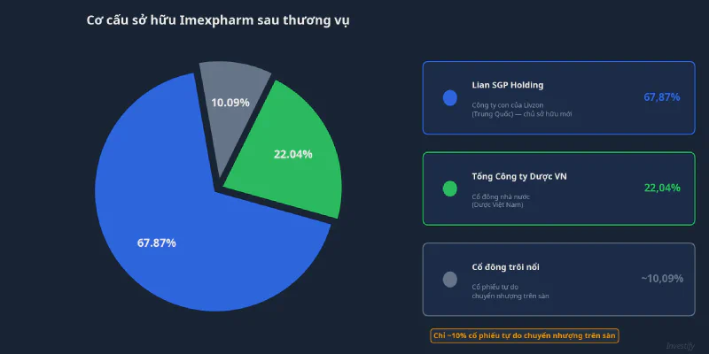 Cơ cấu sở hữu Imexpharm sau thương vụ