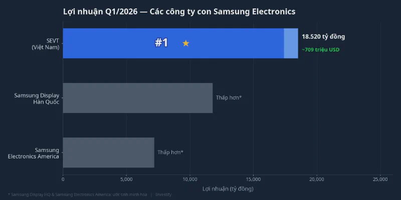 Lợi nhuận Q1/2026 — Các công ty con Samsung Electronics
