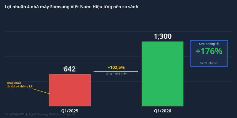 Lợi nhuận 4 nhà máy Samsung Việt Nam: Hiệu ứng nền so sánh