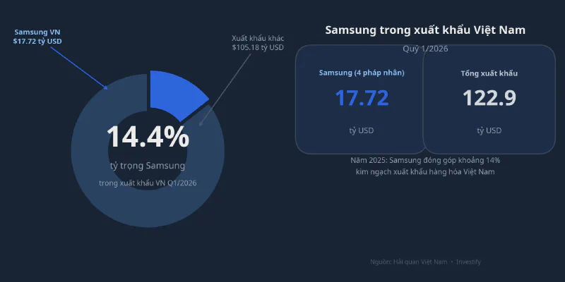 Samsung trong xuất khẩu Việt Nam Q1/2026
