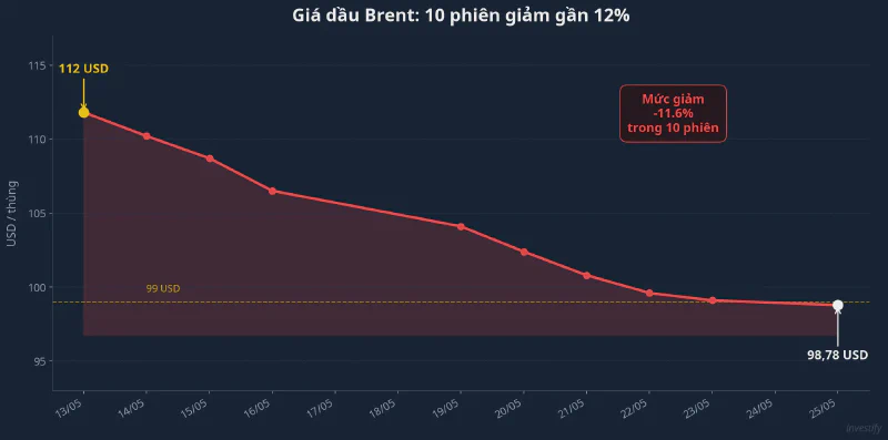 Giá dầu Brent 10 phiên giảm gần 12%