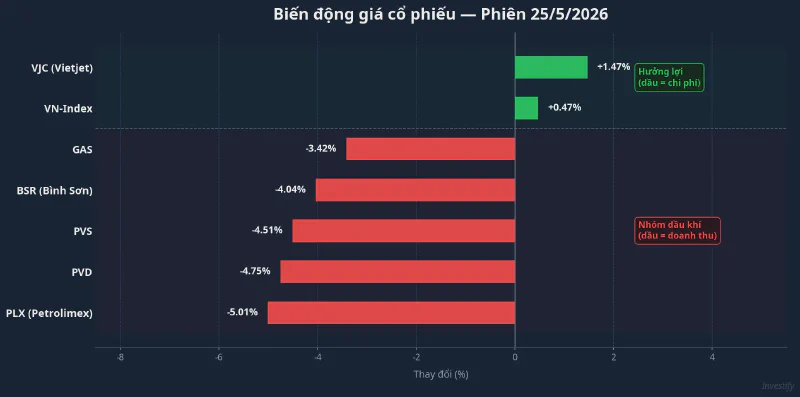 Biến động giá cổ phiếu phiên 25/5/2026
