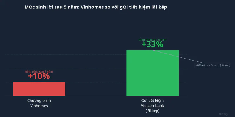 Biểu đồ so sánh mức sinh lời sau 5 năm: Vinhomes 10% so với gửi tiết kiệm Vietcombank 33%