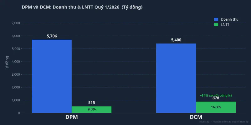 So sánh doanh thu và LNTT quý 1/2026 của DPM và DCM