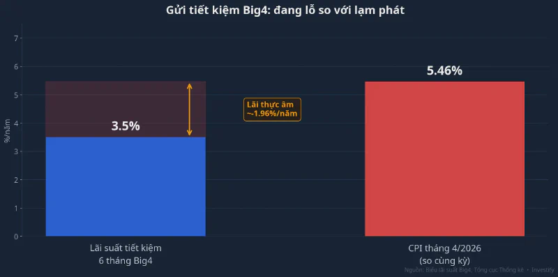 Biểu đồ lãi suất tiết kiệm Big4 vs CPI tháng 4/2026