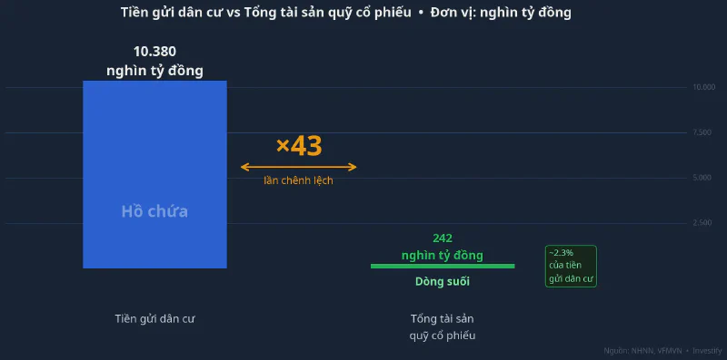 So sánh quy mô: tiền gửi dân cư vs tổng tài sản quỹ cổ phiếu
