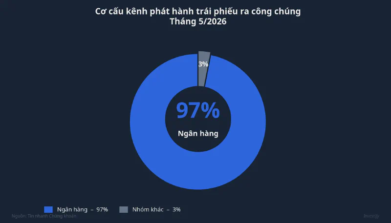 Cơ cấu kênh phát hành trái phiếu ra công chúng tháng 5/2026: 97% là ngân hàng