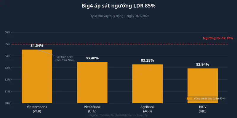 Tỷ lệ cho vay/huy động của Big4 tính đến ngày 31/3/2026, đều áp sát ngưỡng 85%