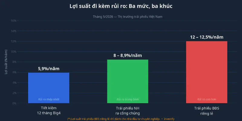 So sánh lợi suất theo ba kênh đầu tư trên thị trường trái phiếu Việt Nam tháng 5/2026