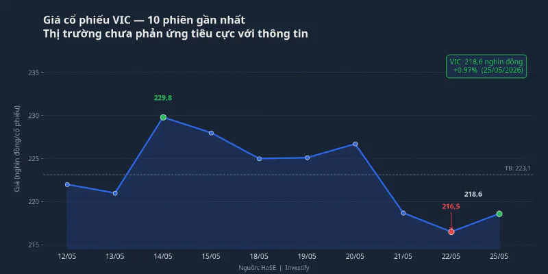 Diễn biến giá cổ phiếu VIC trong 10 phiên gần nhất