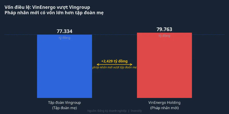 So sánh vốn điều lệ VinEnergo Holding và Tập đoàn Vingroup