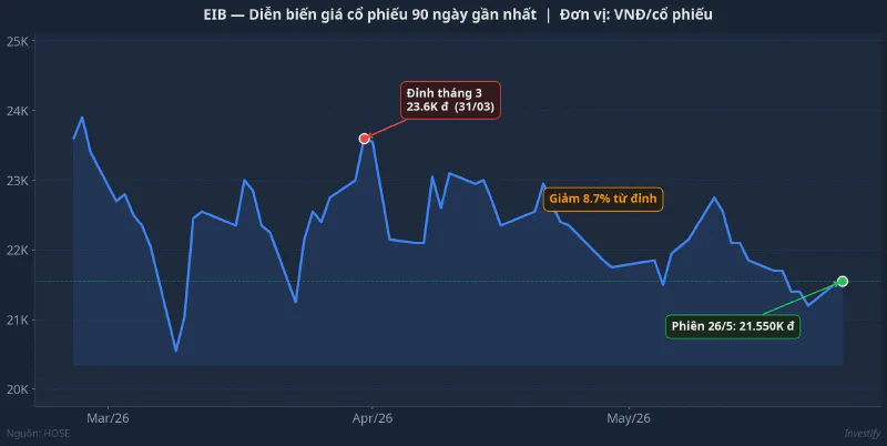 Diễn biến giá cổ phiếu EIB trong 90 ngày gần nhất