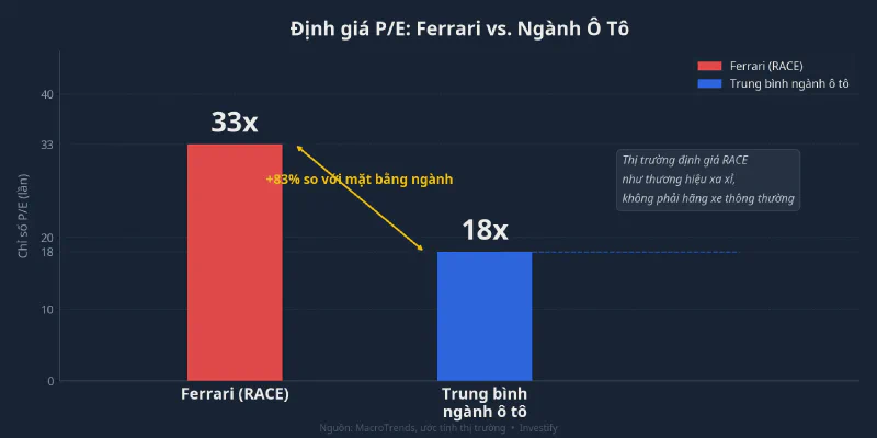 So sánh P/E Ferrari và ngành ô tô