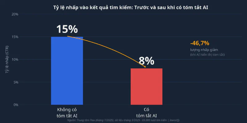 Tỷ lệ nhấp vào kết quả tìm kiếm giảm khi có tóm tắt AI