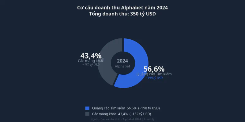 Cơ cấu doanh thu Alphabet năm 2024