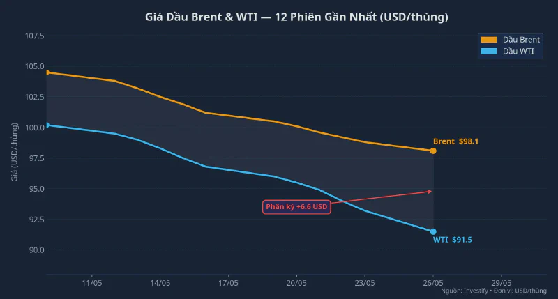 Biểu đồ giá dầu Brent và WTI 12 phiên gần nhất