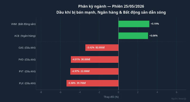Biểu đồ phân kỳ ngành phiên 25/05/2026