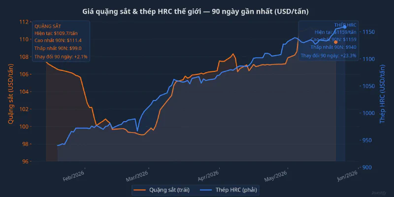 Diễn biến giá quặng sắt và thép HRC thế giới trong 90 ngày qua