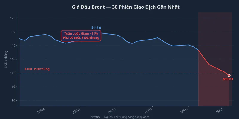 Giá dầu Brent giảm ~11% trong tuần, phá vỡ mốc 100 USD/thùng