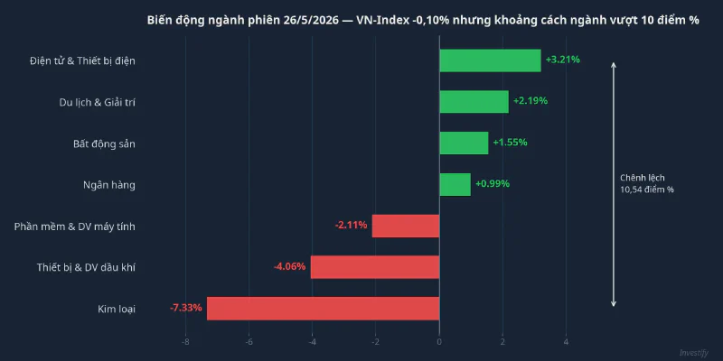 Biến động ngành phiên 26/5/2026: khoảng cách tăng/giảm hơn 10 điểm phần trăm