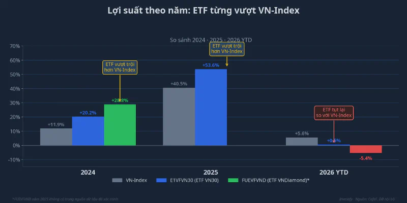 Lợi suất theo năm 2024-2026: ETF từng vượt trội trước khi tụt lại trong 2026