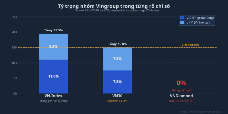 Tỷ trọng nhóm Vingroup trong từng rổ chỉ số: VN-Index, VN30 và VNDiamond