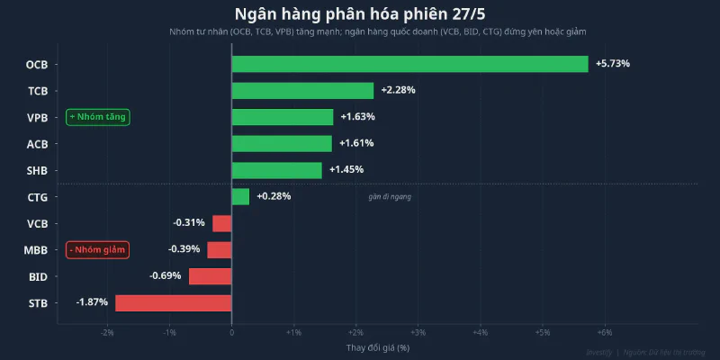 Ngân hàng phân hóa phiên 27/5: nhóm tư nhân tăng, nhóm quốc doanh giảm hoặc đứng yên