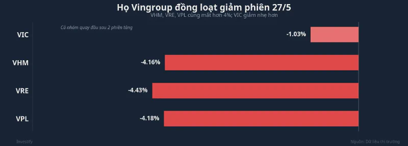 Họ Vingroup đồng loạt giảm sâu phiên 27/5