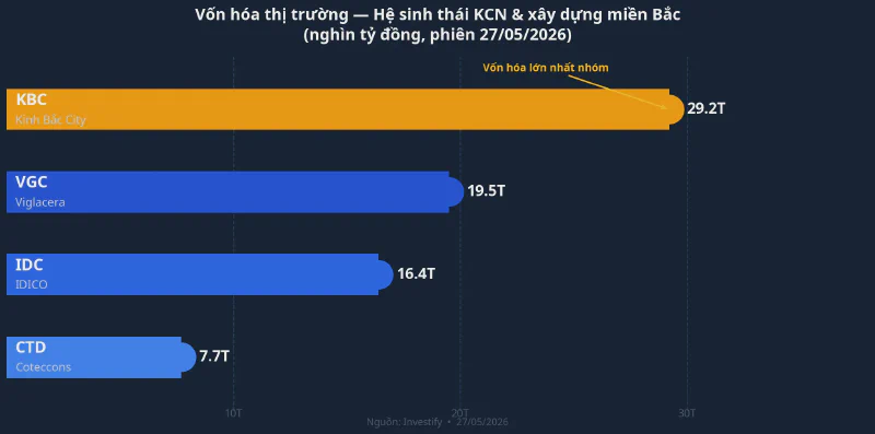 Vốn hóa thị trường các cổ phiếu trong hệ sinh thái KCN và xây dựng miền Bắc