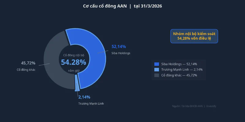 Cơ cấu cổ đông AAN tại 31/3/2026