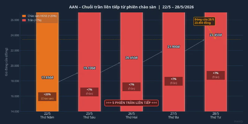 Biểu đồ giá AAN 5 phiên trần liên tiếp từ 22-28/5/2026