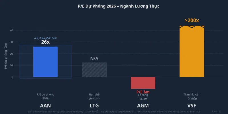 So sánh P/E dự phóng 2026 ngành lương thực niêm yết