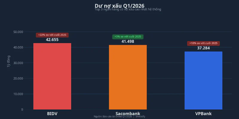Dư nợ xấu Q1/2026 và tốc độ tăng của BIDV, Sacombank, VPBank
