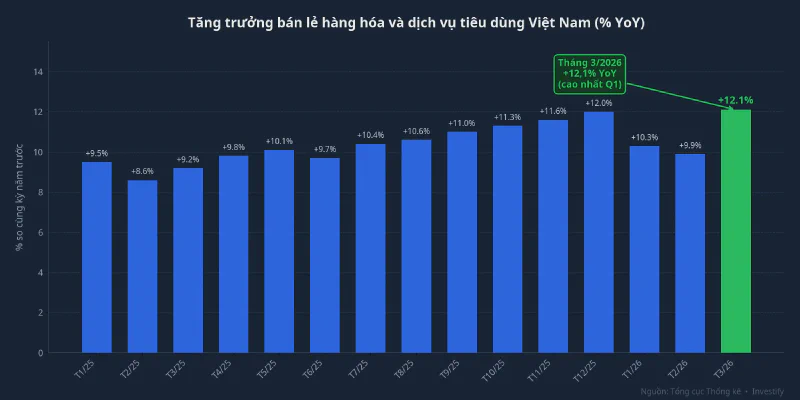Tăng trưởng bán lẻ hàng hóa và dịch vụ tiêu dùng Việt Nam theo tháng