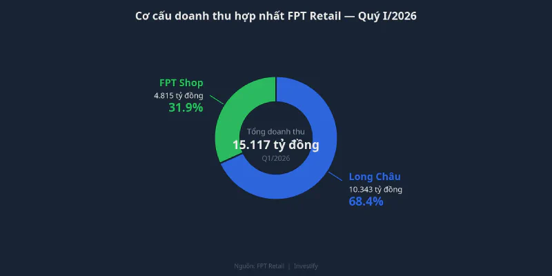 Cơ cấu doanh thu hợp nhất FPT Retail quý I/2026