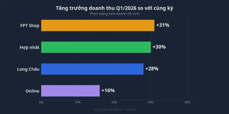 Tăng trưởng doanh thu Q1/2026 theo mảng kinh doanh