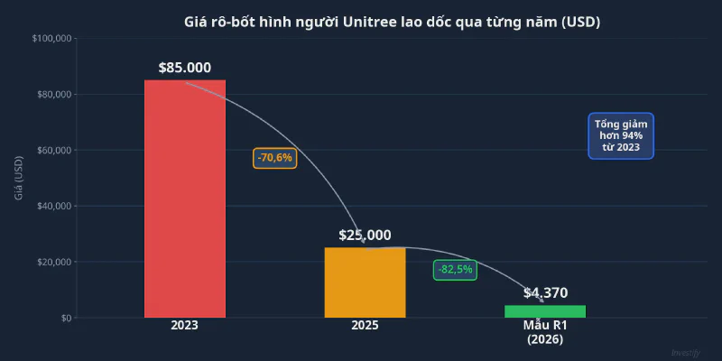 Biểu đồ giá rô-bốt hình người Unitree giảm từ 85.000 USD xuống còn 4.370 USD