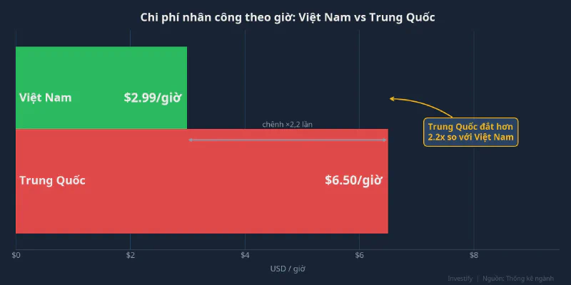 Biểu đồ chi phí nhân công theo giờ: Việt Nam 2,99 USD so với Trung Quốc 6,5 USD