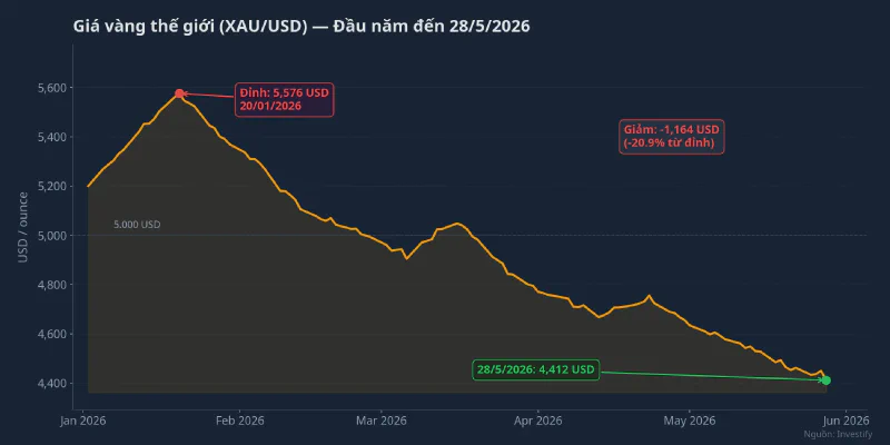 Giá vàng thế giới XAU/USD từ đầu năm đến 28/5/2026