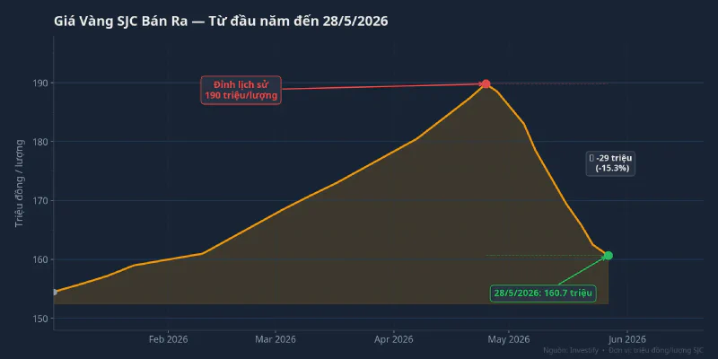Giá vàng SJC bán ra từ đầu năm đến 28/5/2026
